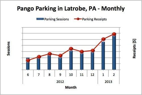 Pango Parking in Latrobe