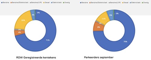 Summary of a Monit Data pilot project. This involved analyzing which types of vehicles (petrol, hybrid, EV) were present in a parking garage. This is compared here with the types of vehicles registered nationally with the RDW (Netherlands Vehicle Authority).