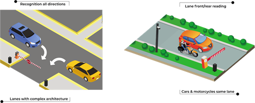 The Splitter module incorporated in SIRAM OCR5 or the TwinPlate middleware solution allows managing up to 5 license plate recognition cameras installed in the same lane, allowing to increase the reliability rate even in complex lanes. 
