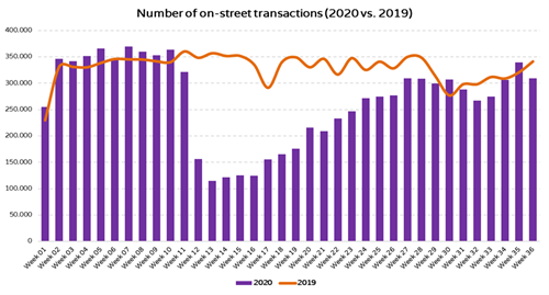 Bar and line graph showing comparing parking data from 2019 and 2020