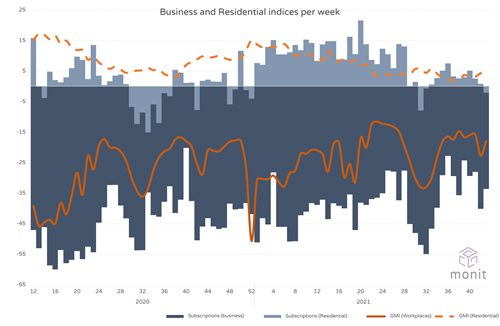 The change in the weekly GMI Residential, GMI Workplaces (orange lines) and the index of the total number of hours that residents (light blue) and business subscriptions (dark blue) have parked in 22 parking garages spread over 5 municipalities in the Netherlands. 
