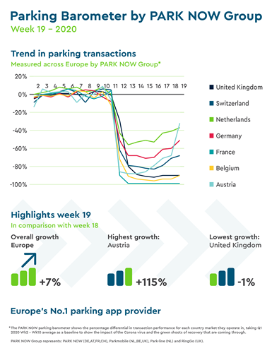 A line graph showing parking transactions in countries across Europe.